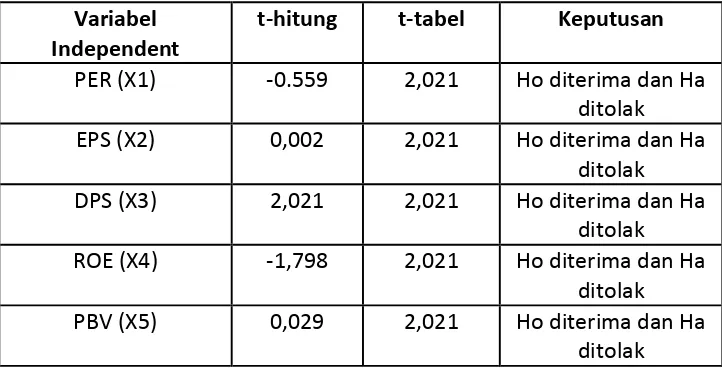 Tabel 4    Hasil Uji-t dengan tingkat keyakinan 95% dan df = 43 