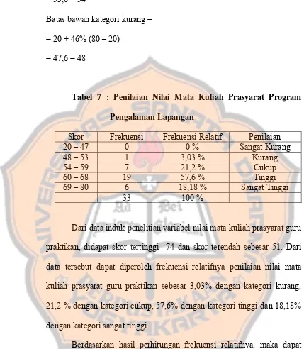 Tabel 7 : Penilaian Nilai Mata Kuliah Prasyarat Program 