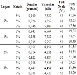 Tabel 3.1 Hasil Analisa Fisika Bio-oil  dari Biomassa Kayu Pinus 