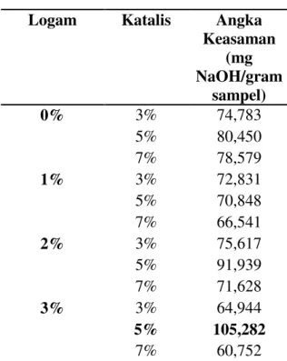 Tabel 3.2 Hasil Analisa Angka  Keasaman Bio-oil dari Biomassa Kayu 