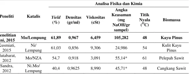 Tabel 3.4 Perbandingan Sifat Fisika dan Kimia Bio-oil dengan Hasil Bio-oil Peneliti  Terdahulu 