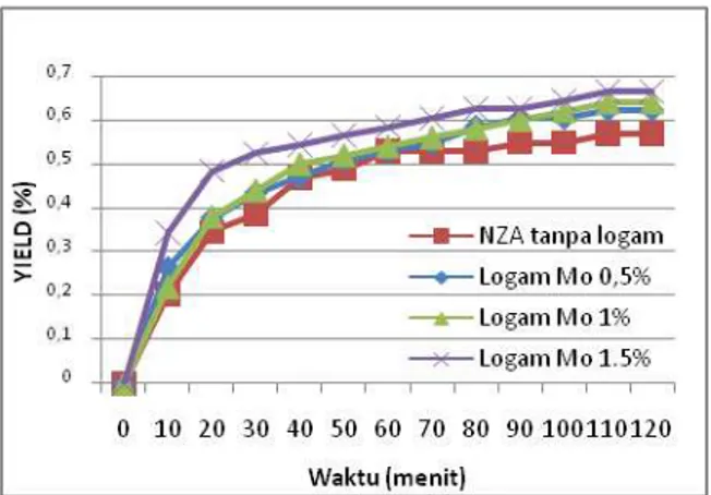 Gambar 2 Pengaruh Variasi Kadar Logam Mo pada Katalis Mo/NZA  Terhadap Yield Bio-oil yang Diperoleh pada 5 % Berat Katalis