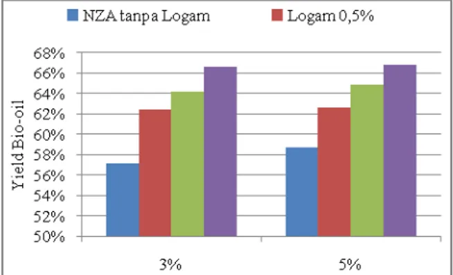 Gambar 3. Pengaruh Jumlah Katalis  Mo/NZA terhadap Yield Bio-oil  Gambar  3  menunjukkan  bahwa  dari  setiap  variasi logam (0%; 0,5%; 1% dan 1,5%) Mo  terhadap NZA, dengan berat katalis terhadap  biomassa  3%  dan  5%  yield  bio-oil  yang  dihasilkan  y