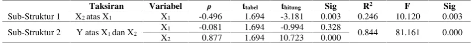 Tabel 4 Hasil Analisis Jalur