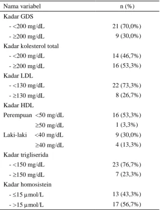Tabel 4. Distribusi  frekuensi  kadar  GDS,  kadar  profil  lipid, dan homosistein Nama variabel n (%) Kadar GDS - &lt;200 mg/dL 21 (70,0%) - 200 mg/dL 9 (30,0%)