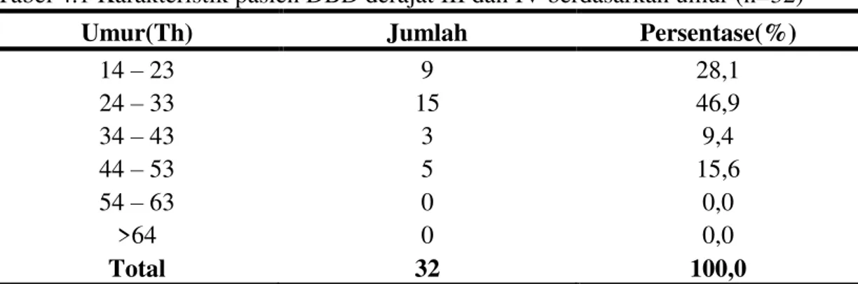 Tabel 4.1 Karakteristik pasien DBD derajat III dan IV berdasarkan umur (n=32) 