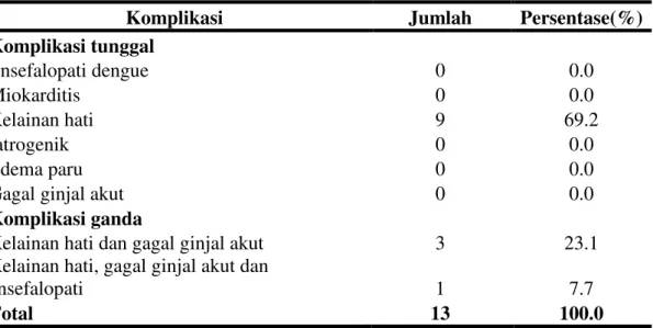 Tabel  4.5  Tanda  dan  gejala  tersering  yang  bisa  diamati  pada  pasien  DBD  derajat III dan IV yang mengalami komplikasi (n=13) 