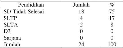 Tabel 2 : Tingkat Pendidikan Perempuan