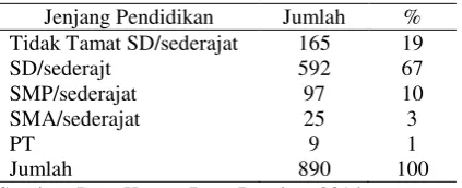 Tabel 1 : Pendidikan Penduduk Desa Dendun 