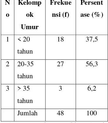 Tabel 1 Distribusi Frekuensi Karakteristik Responden Berdasarkan Kelompok Umur di BPM Wahidah, S.ST Tahun 2016 