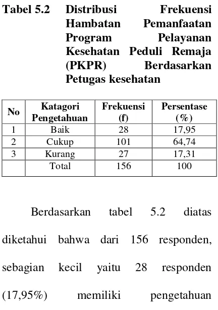Tabel 5.2  Distribusi 