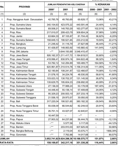 Tabel 3 .1  Realisasi Pendapatan Asli Daerah Berdasarkan Provinsi 
