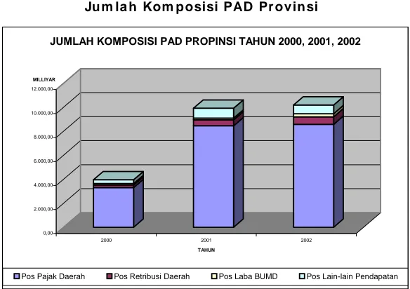 Grafik. 3 .1  Jum lah Kom posisi PAD Provinsi 