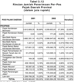 Grafik 3 .3    Kom posisi Penerim aan Pajak Provinsi  