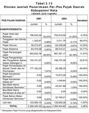 Grafik 3 .4  Kom posisi Penerim aan Pajak Kabupaten/ Kota,  