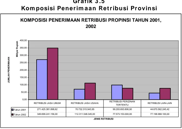 Grafik 3 .5  Kom posisi Penerim aan Retribusi Provinsi