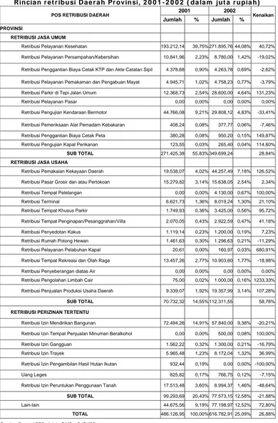 Tabel  3 .1 5  Rincian retribusi Daerah Provinsi, 2 0 0 1 -2 0 0 2  ( dalam  juta rupiah)