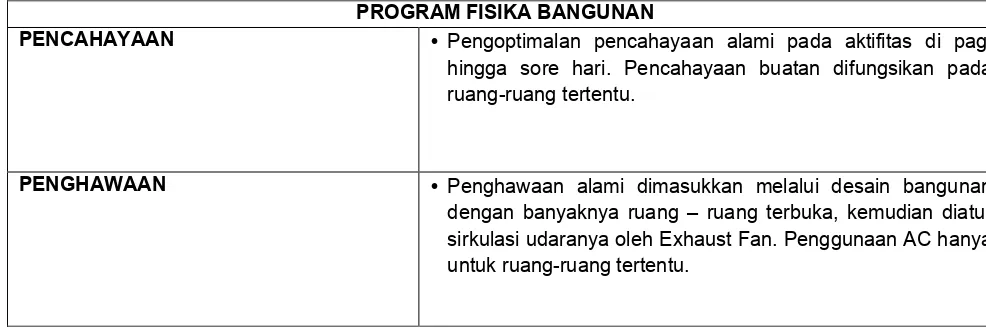 Tabel 4.4  Program Fisika Bangunan  