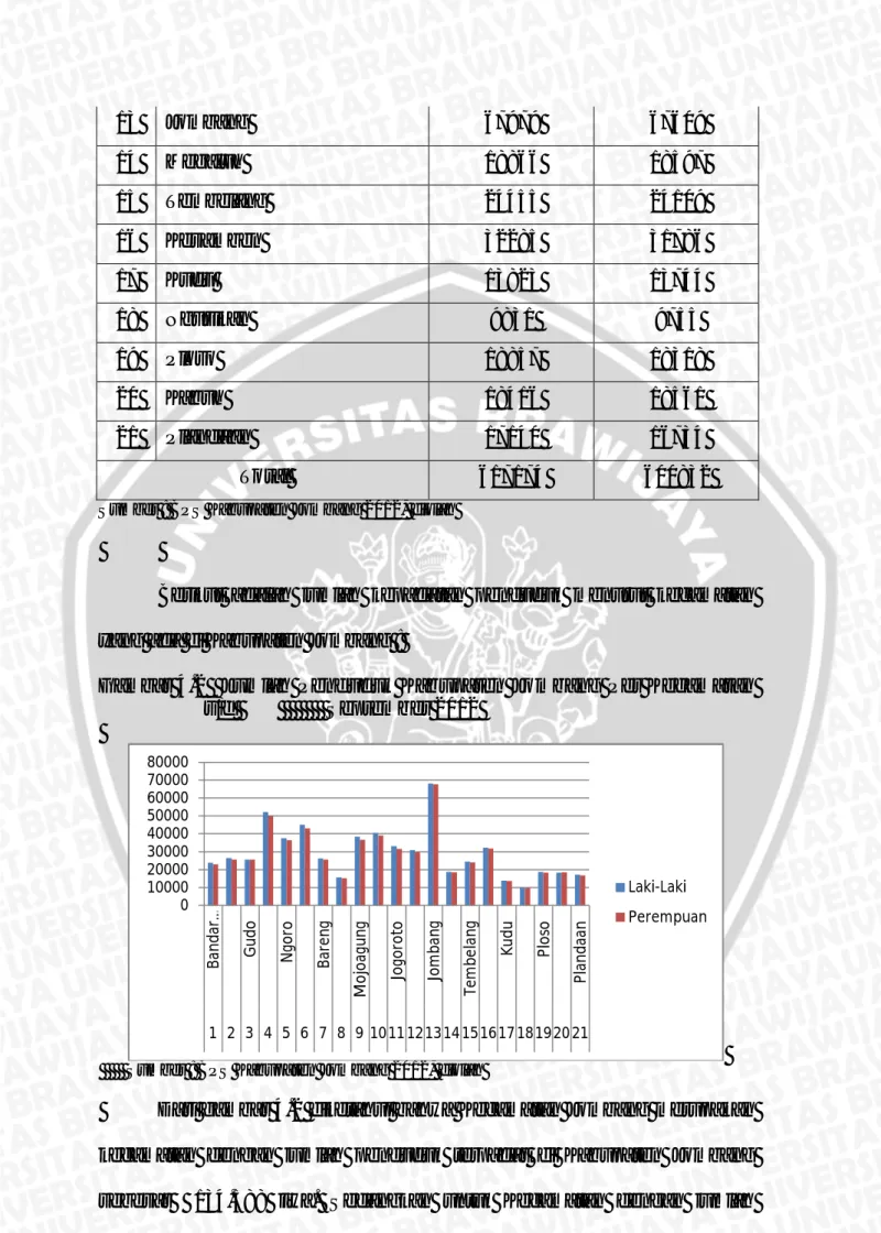 Gambar  4.2    Jumlah  Penduduk  Kabupaten  Jombang  Per  Kecamatan  s/d            September 2012 