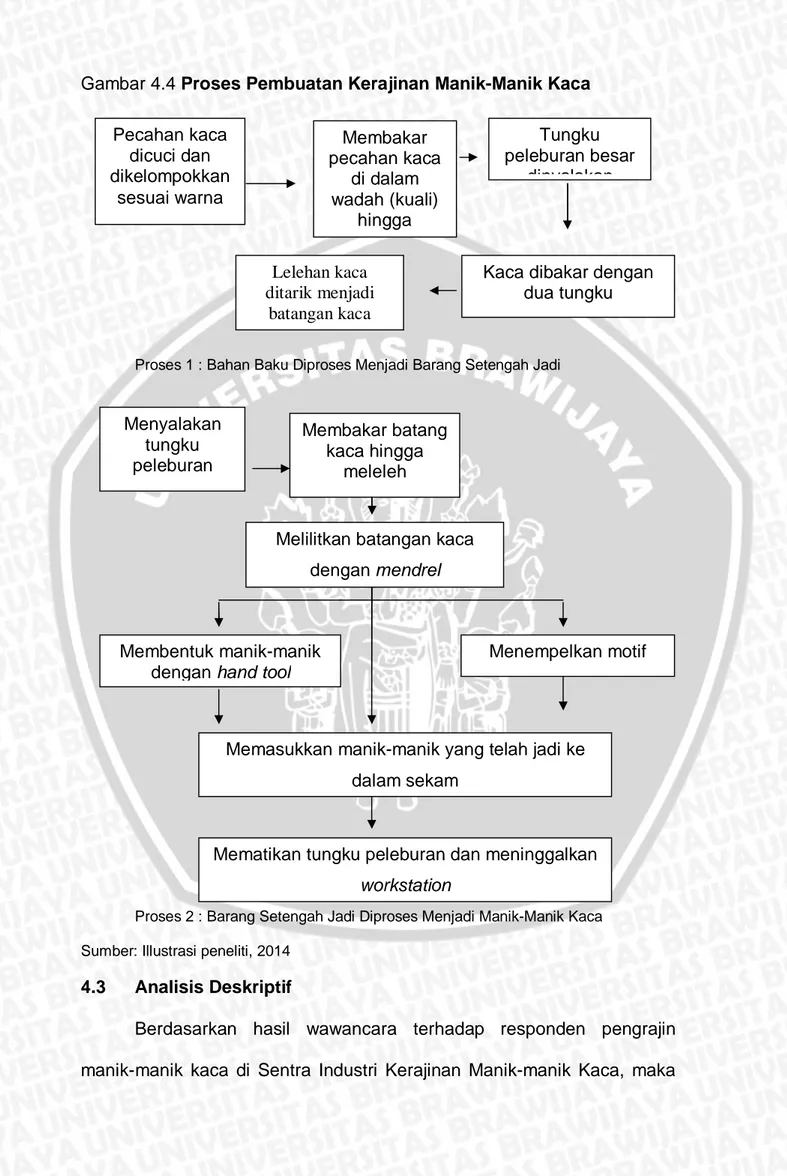 Gambar 4.4 Proses Pembuatan Kerajinan Manik-Manik Kaca 