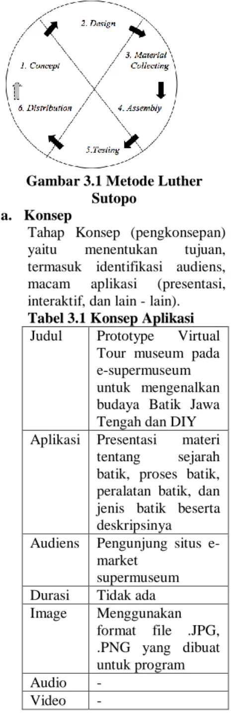 Gambar 3.1 Metode Luther  Sutopo 