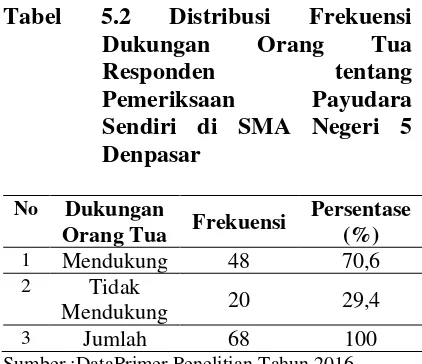 Tabel 5.2 