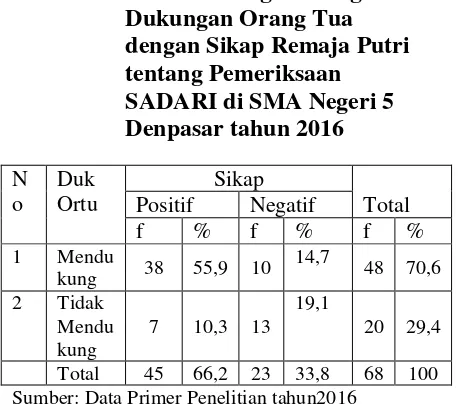 Tabel 5.4 Tabulasi Silang Hubungan 