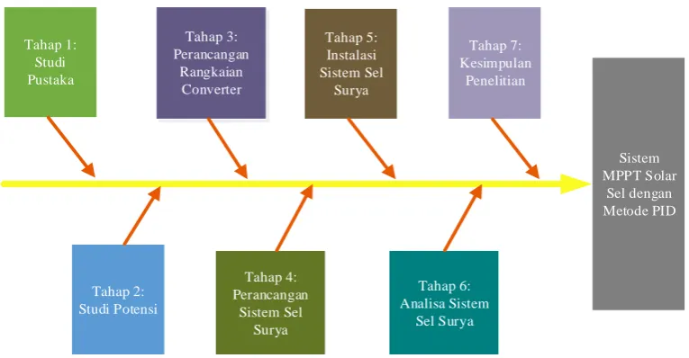 Gambar 3.1 Pendekatan Penelitian  