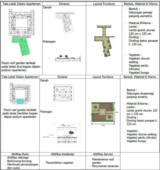 Gambar 6. Letak dan layout  Roof Garden  lantai dua dan sembilan  (Sumber : PT. Module Cipta Engineering, 2013, diolah) 