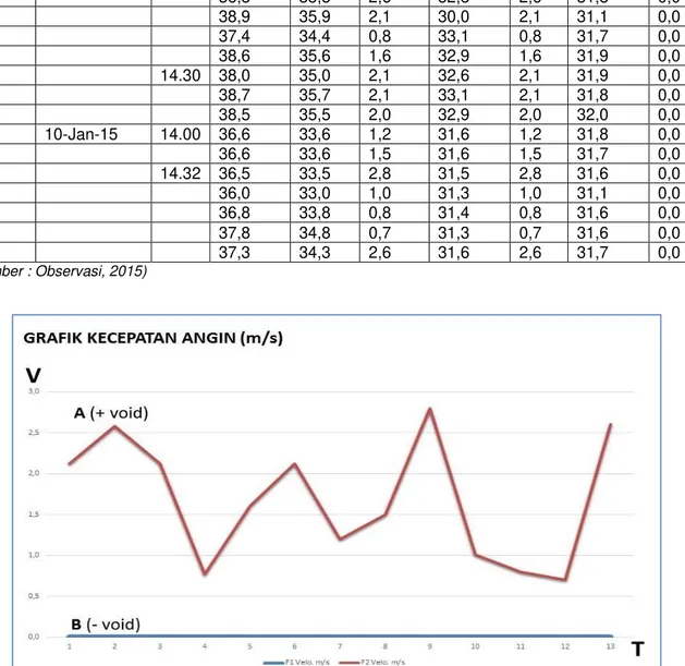 Gambar 8 Grafik Data Kecepatan Angin  (Sumber : Analisa, 2015) 