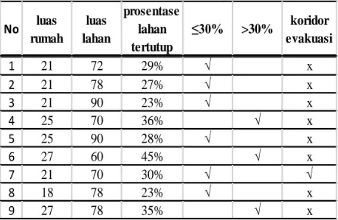 Tabel 1. Perbandingan luas lahan pada rumah awal 
