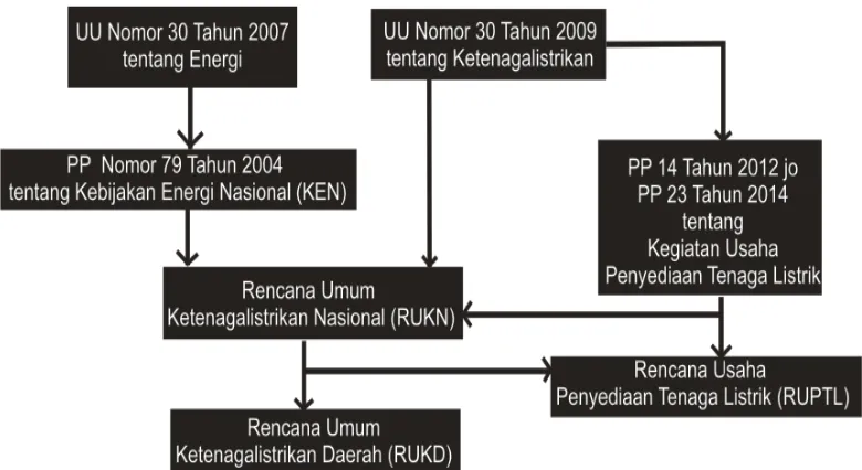 Gambar 1 Landasan Hukum Rencana Penyediaan Listrik di Indonesia (Presentasi 