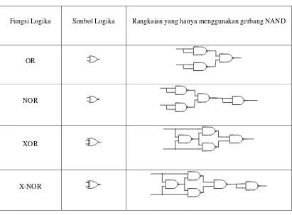 Tabel 2.4. Tabel NAND sebagai Gerbang Universal  (lanjutan) 