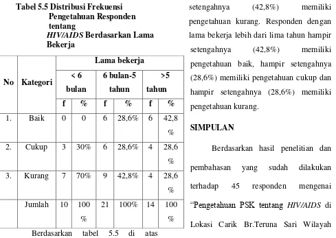 Tabel 5.5 Distribusi Frekuensi  