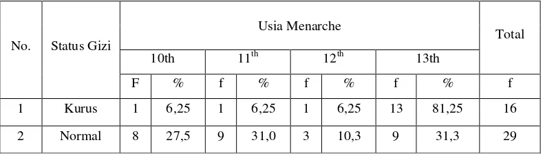 Tabel 4 Distribusi Frekuensi  Status Gizi dengan Usia Menarche 