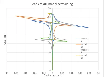 Grafik tekuk model scaffolding