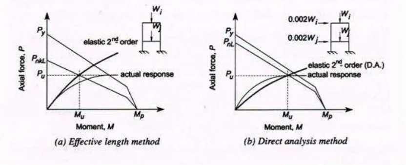 Gambar 4 Hasil interaksi check antara ELM dan DAM (AISC 2010) 