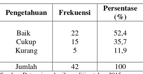Tabel 1 Distribusi Frekuensi Pengetahuan Responden tentang Pap Smear di BPM Ni Ketut Naryadi, A.Md.Keb Tahun 2015
