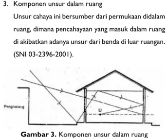 Gambar 1. Komponen cahaya langit 