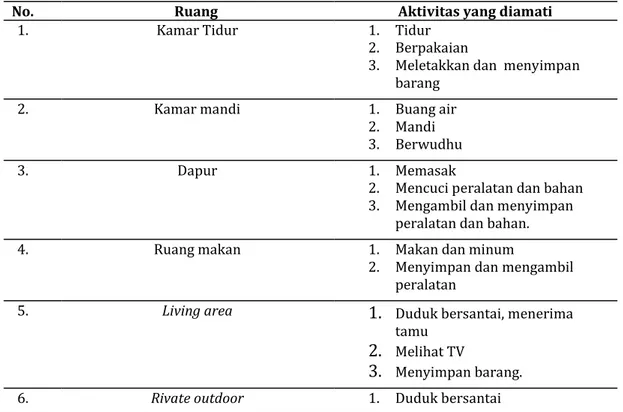 Tabel 2. Aktivitas Dominan yang Dilakukan Lansia di Ruang Dalam 