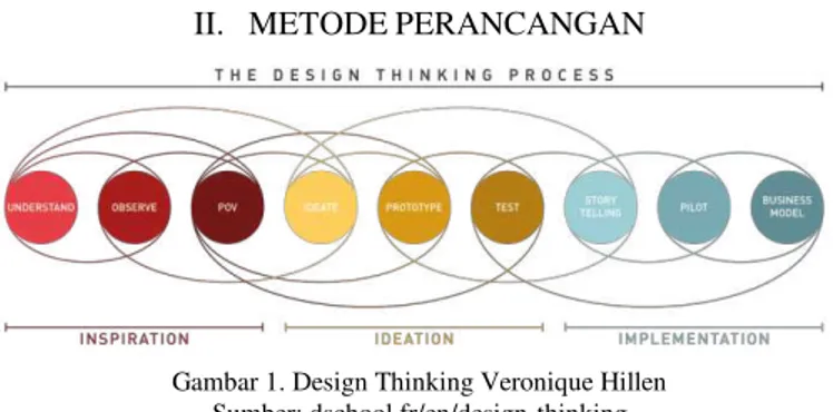 Gambar 1. Design Thinking Veronique Hillen  Sumber: dschool.fr/en/design-thinking 