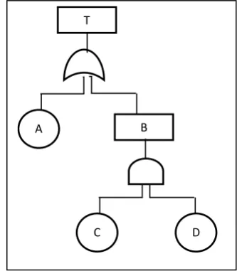 Gambar 2.1 Simbol Fault Tree Analisys (FTA) 