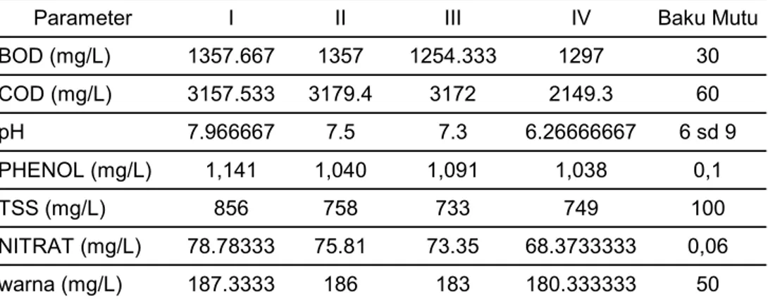 Tabel 2. Rerata Penurunan Parameter Limbah Batik Setelah Diberi Leachet Tahun 2011