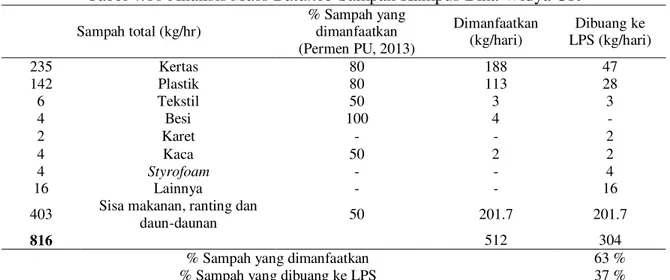 Tabel 4.10 Analisis Mass Balance Sampah Kampus Bina Widya UR 
