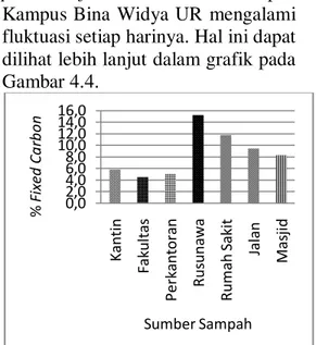 Tabel 4.5 Hasil Pengujian Analisis Proximate Perkomponen Sampah 