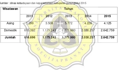 Tabel 3. 5. Jumlah wisatawan yang berkunjung ke Kabupaten Gunungkidul tahun 2011-2015 