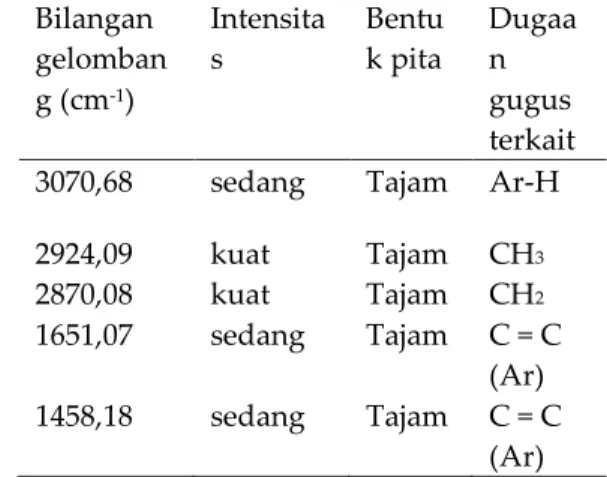 Tabel 4. Data inframerah cairan Fraksi 4 (F4)   hasil destilasi fraksinasi sampah plastik LDPE