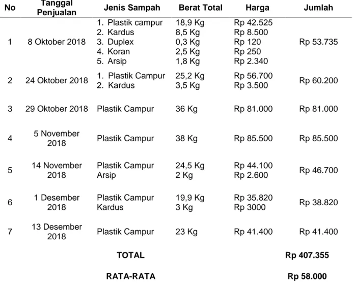 Tabel 2.1 Hasil Penjualan Sampah di SMK Muhammadiyah 1 Palembang