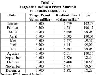 Tabel 1.1 Target dan Realisasi Premi Asuransi  