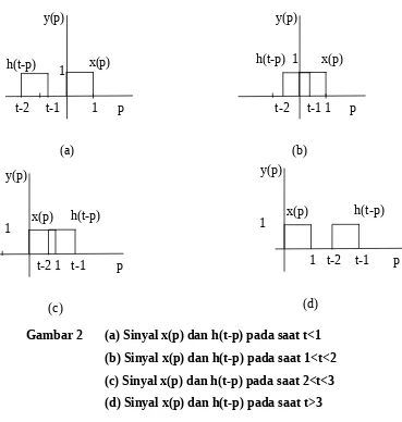 Gambar 2(a) Sinyal x(p) dan h(t-p) pada saat t<1